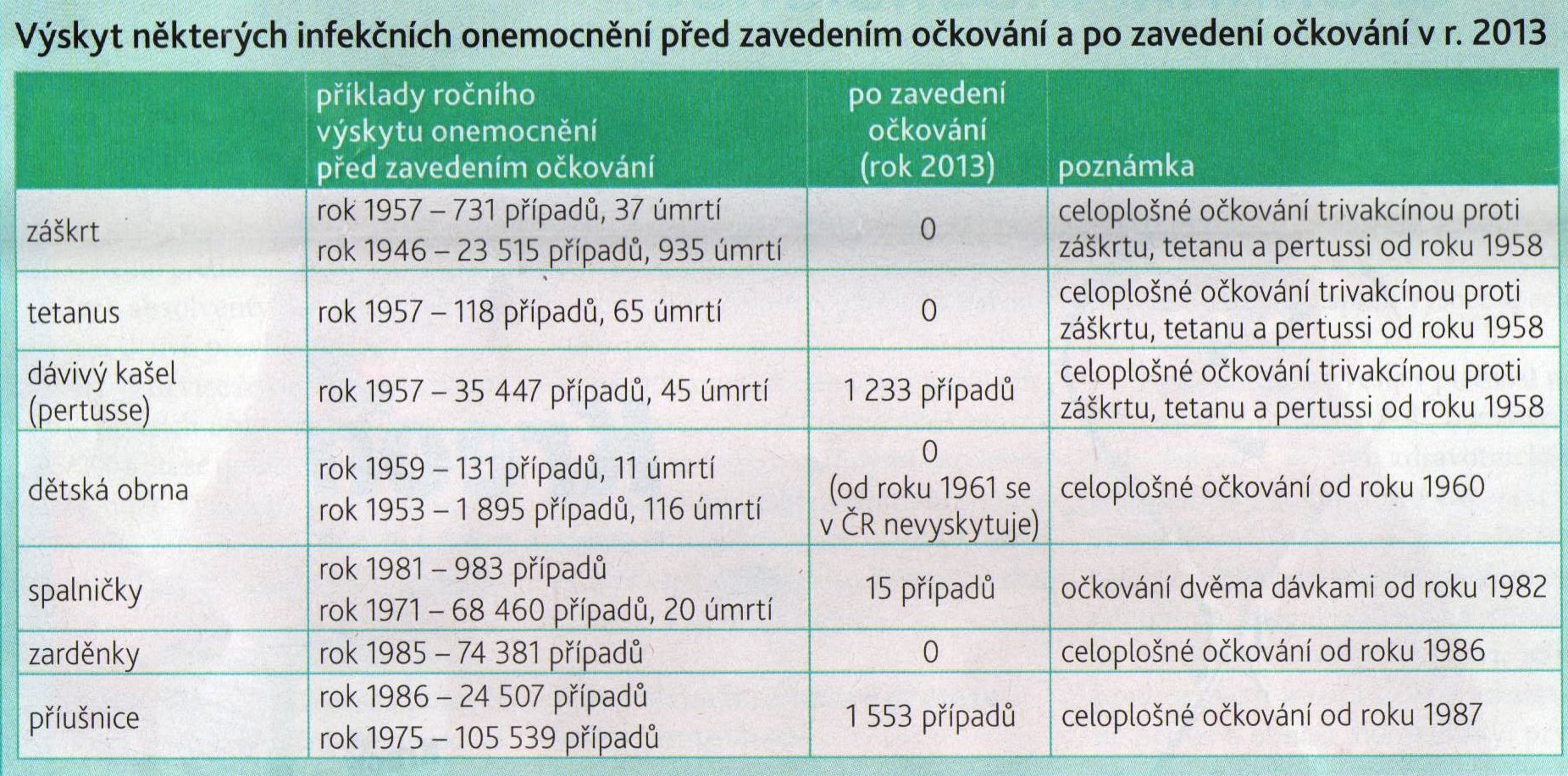 Na co se očkuje v 15 letech?